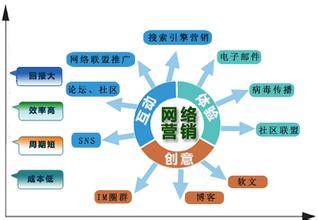 企業在互聯網+時代該如何營銷